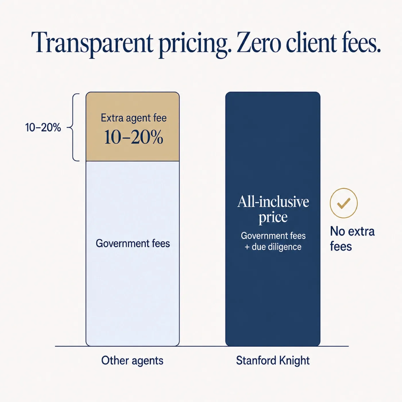 No agent fees